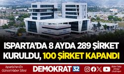 ISPARTA’DA 8 AYDA 289 ŞİRKET KURULDU, 100 ŞİRKET KAPANDI