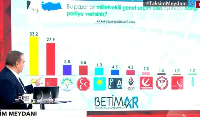 Son seçim anketi açıklandı! İşte AK Parti ile CHP arasındaki fark: Bir parti atağa geçti
