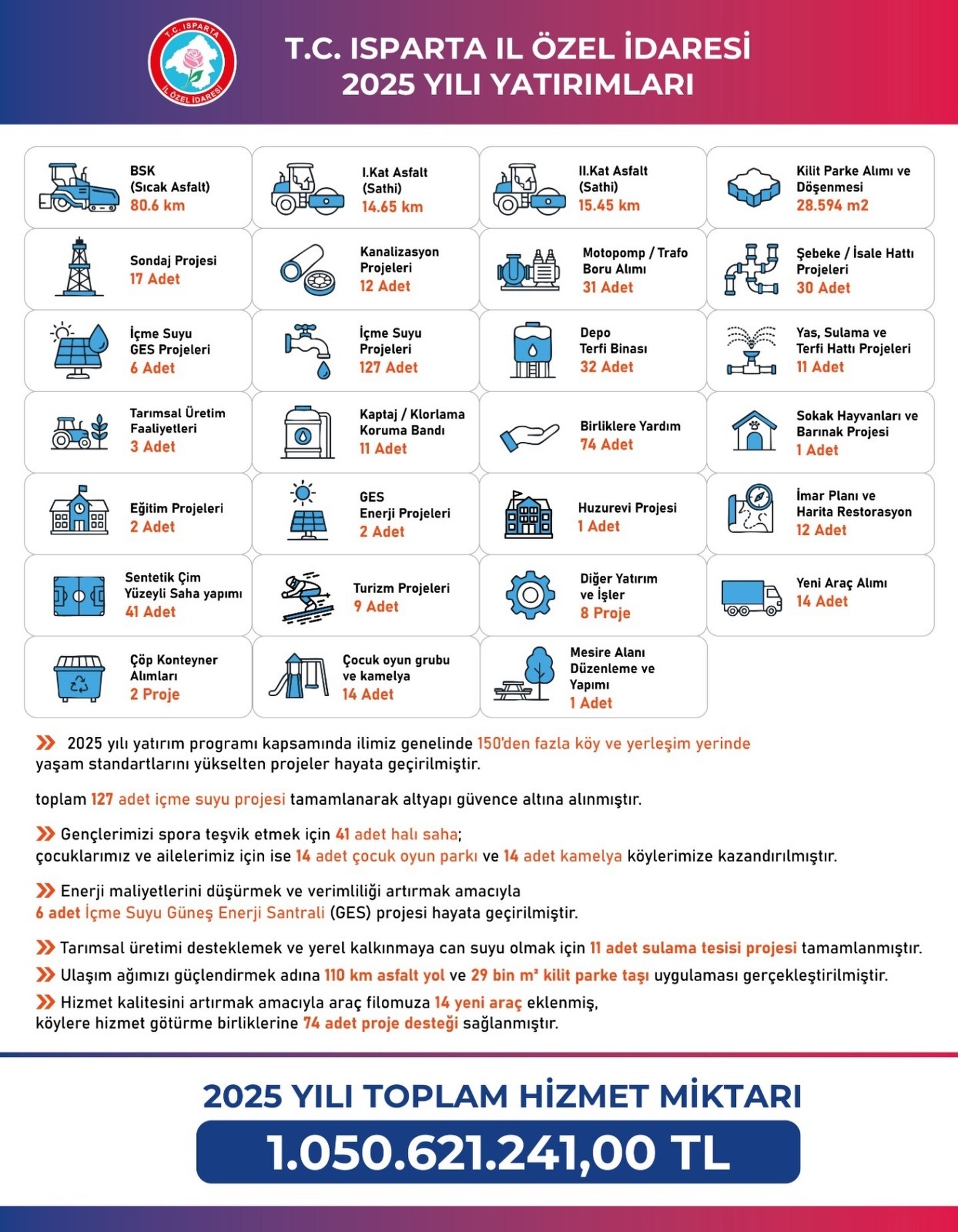Isparta’ya 1 Milyar Tl’yi Aşan Yatırım (1)