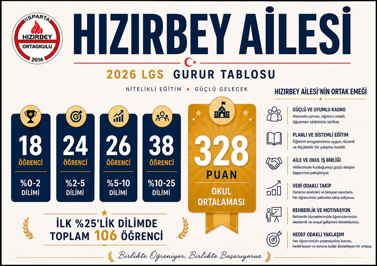 Hizirbey Ortaokulu'ndan İlk Yüzde 25'Li̇k Di̇li̇mde 106 Öğrenci̇ (1)
