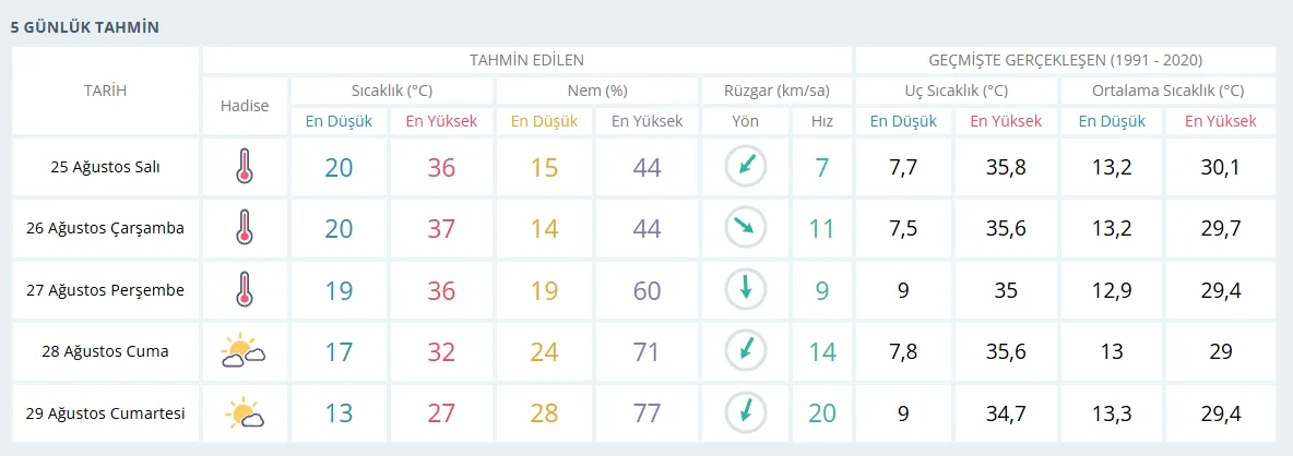 Sicakliklar 10 Derece Düşecek